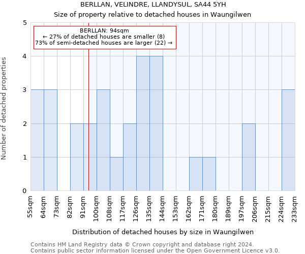 BERLLAN, VELINDRE, LLANDYSUL, SA44 5YH: Size of property relative to detached houses in Waungilwen