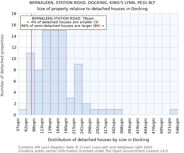 BERNALEEN, STATION ROAD, DOCKING, KING'S LYNN, PE31 8LT: Size of property relative to detached houses in Docking