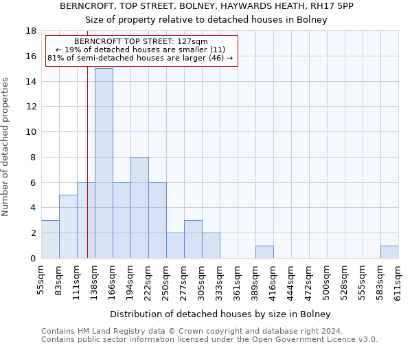 BERNCROFT, TOP STREET, BOLNEY, HAYWARDS HEATH, RH17 5PP: Size of property relative to detached houses in Bolney