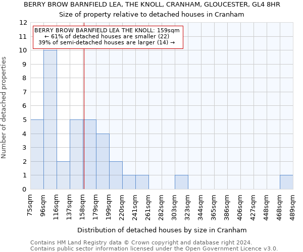 BERRY BROW BARNFIELD LEA, THE KNOLL, CRANHAM, GLOUCESTER, GL4 8HR: Size of property relative to detached houses in Cranham