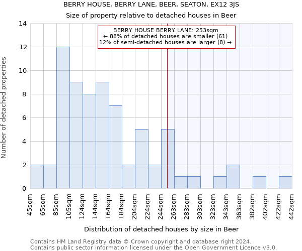 BERRY HOUSE, BERRY LANE, BEER, SEATON, EX12 3JS: Size of property relative to detached houses in Beer