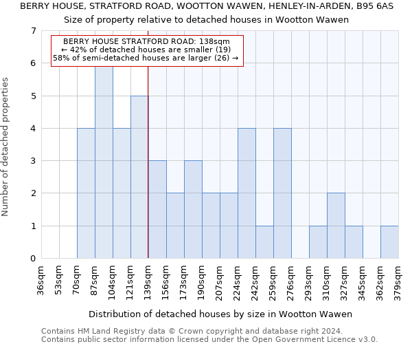 BERRY HOUSE, STRATFORD ROAD, WOOTTON WAWEN, HENLEY-IN-ARDEN, B95 6AS: Size of property relative to detached houses in Wootton Wawen