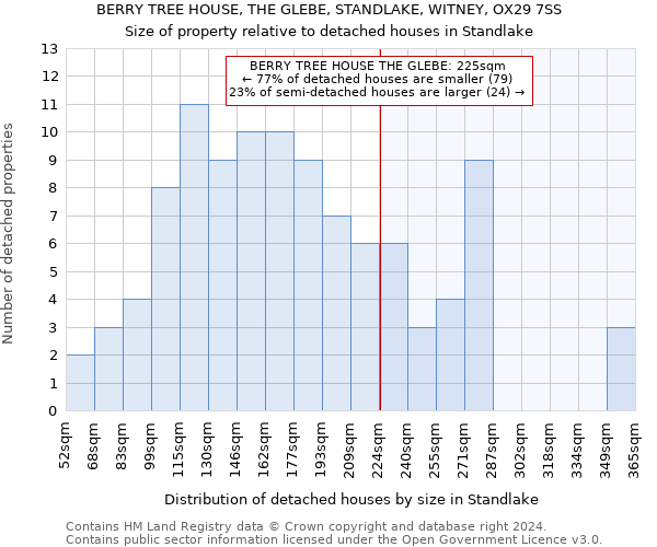 BERRY TREE HOUSE, THE GLEBE, STANDLAKE, WITNEY, OX29 7SS: Size of property relative to detached houses in Standlake