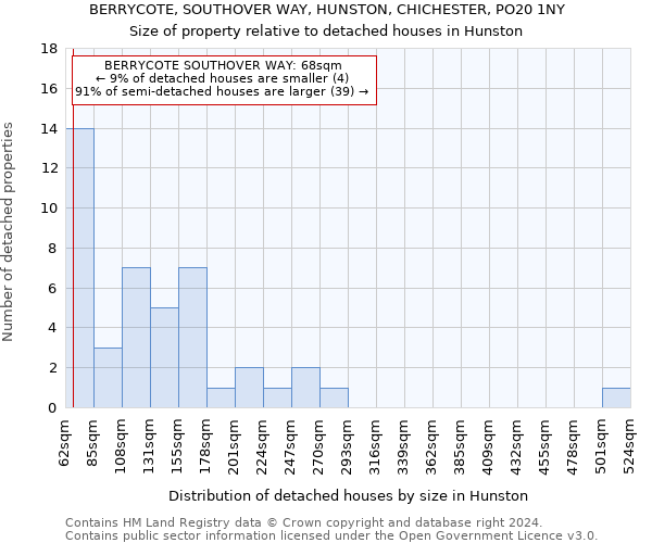 BERRYCOTE, SOUTHOVER WAY, HUNSTON, CHICHESTER, PO20 1NY: Size of property relative to detached houses in Hunston