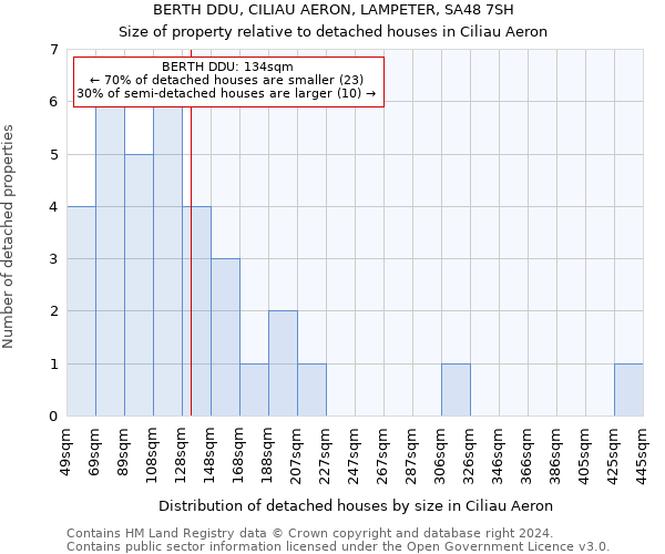 BERTH DDU, CILIAU AERON, LAMPETER, SA48 7SH: Size of property relative to detached houses in Ciliau Aeron