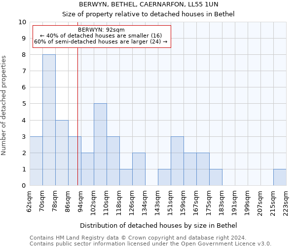 BERWYN, BETHEL, CAERNARFON, LL55 1UN: Size of property relative to detached houses in Bethel