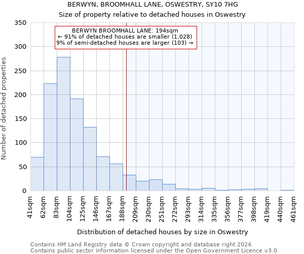 BERWYN, BROOMHALL LANE, OSWESTRY, SY10 7HG: Size of property relative to detached houses in Oswestry