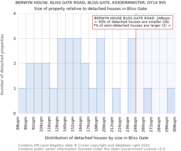 BERWYN HOUSE, BLISS GATE ROAD, BLISS GATE, KIDDERMINSTER, DY14 9YA: Size of property relative to detached houses in Bliss Gate