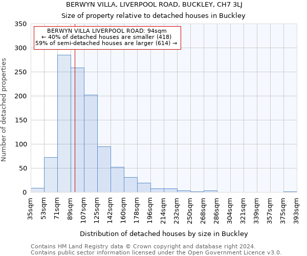 BERWYN VILLA, LIVERPOOL ROAD, BUCKLEY, CH7 3LJ: Size of property relative to detached houses in Buckley