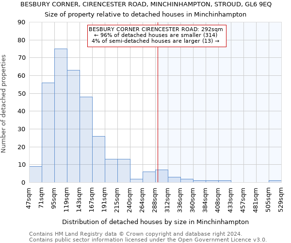 BESBURY CORNER, CIRENCESTER ROAD, MINCHINHAMPTON, STROUD, GL6 9EQ: Size of property relative to detached houses in Minchinhampton