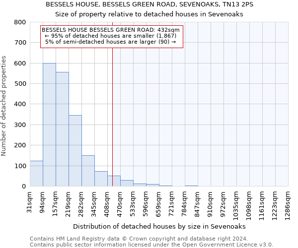 BESSELS HOUSE, BESSELS GREEN ROAD, SEVENOAKS, TN13 2PS: Size of property relative to detached houses in Sevenoaks