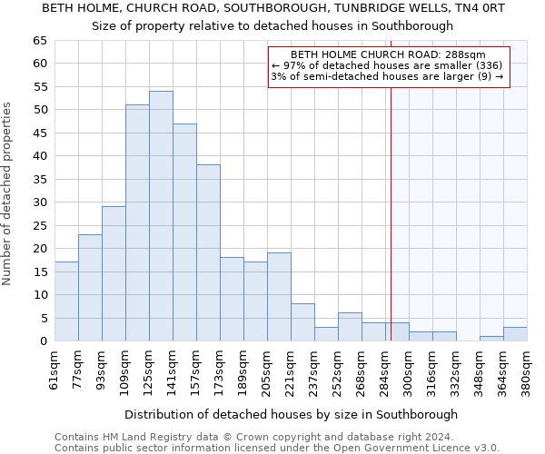 BETH HOLME, CHURCH ROAD, SOUTHBOROUGH, TUNBRIDGE WELLS, TN4 0RT: Size of property relative to detached houses in Southborough