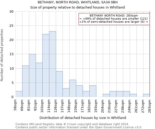 BETHANY, NORTH ROAD, WHITLAND, SA34 0BH: Size of property relative to detached houses in Whitland