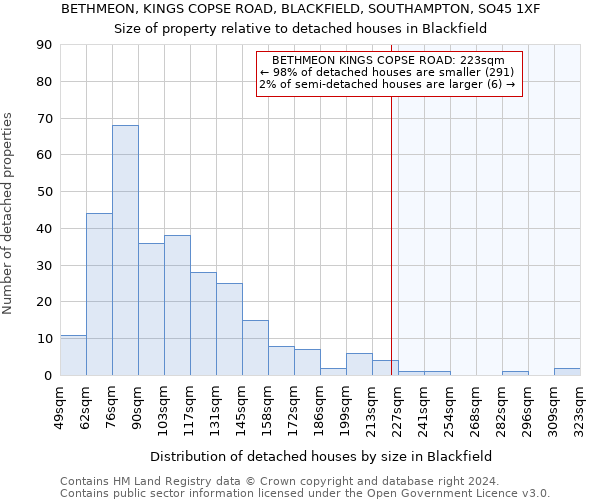 BETHMEON, KINGS COPSE ROAD, BLACKFIELD, SOUTHAMPTON, SO45 1XF: Size of property relative to detached houses in Blackfield