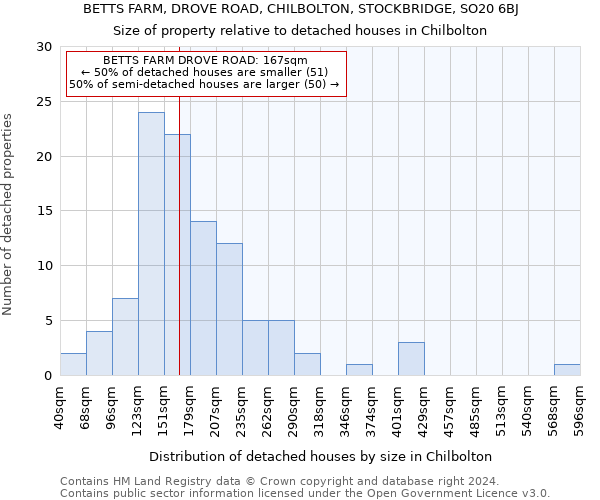 BETTS FARM, DROVE ROAD, CHILBOLTON, STOCKBRIDGE, SO20 6BJ: Size of property relative to detached houses in Chilbolton