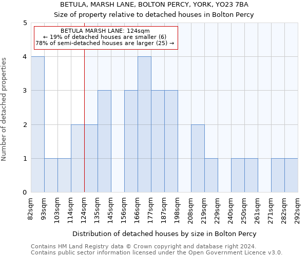 BETULA, MARSH LANE, BOLTON PERCY, YORK, YO23 7BA: Size of property relative to detached houses in Bolton Percy