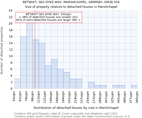 BETWIXT, SEA DYKE WAY, MARSHCHAPEL, GRIMSBY, DN36 5SX: Size of property relative to detached houses in Marshchapel