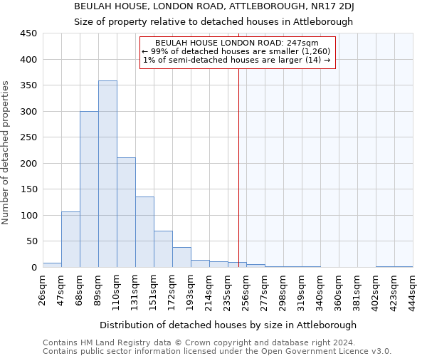 BEULAH HOUSE, LONDON ROAD, ATTLEBOROUGH, NR17 2DJ: Size of property relative to detached houses in Attleborough