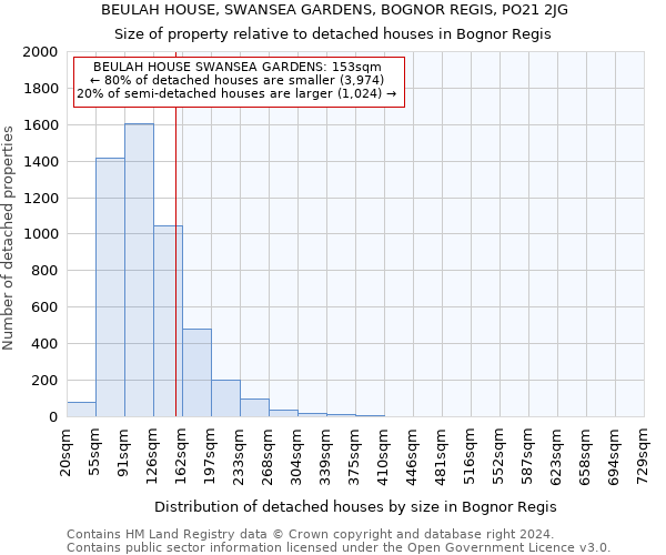 BEULAH HOUSE, SWANSEA GARDENS, BOGNOR REGIS, PO21 2JG: Size of property relative to detached houses in Bognor Regis