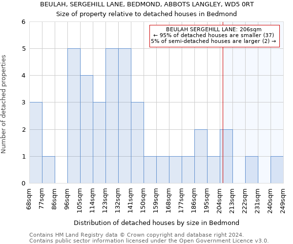 BEULAH, SERGEHILL LANE, BEDMOND, ABBOTS LANGLEY, WD5 0RT: Size of property relative to detached houses in Bedmond