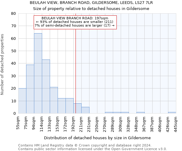 BEULAH VIEW, BRANCH ROAD, GILDERSOME, LEEDS, LS27 7LR: Size of property relative to detached houses in Gildersome