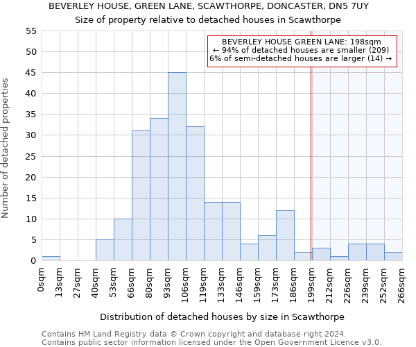 BEVERLEY HOUSE, GREEN LANE, SCAWTHORPE, DONCASTER, DN5 7UY: Size of property relative to detached houses in Scawthorpe