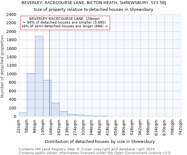 BEVERLEY, RACECOURSE LANE, BICTON HEATH, SHREWSBURY, SY3 5BJ: Size of property relative to detached houses in Shrewsbury