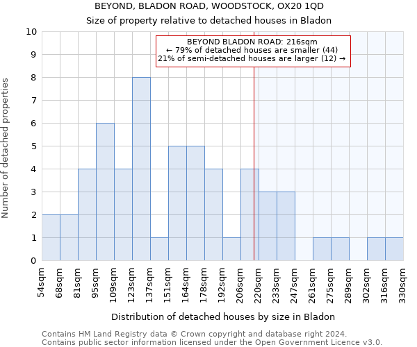 BEYOND, BLADON ROAD, WOODSTOCK, OX20 1QD: Size of property relative to detached houses in Bladon