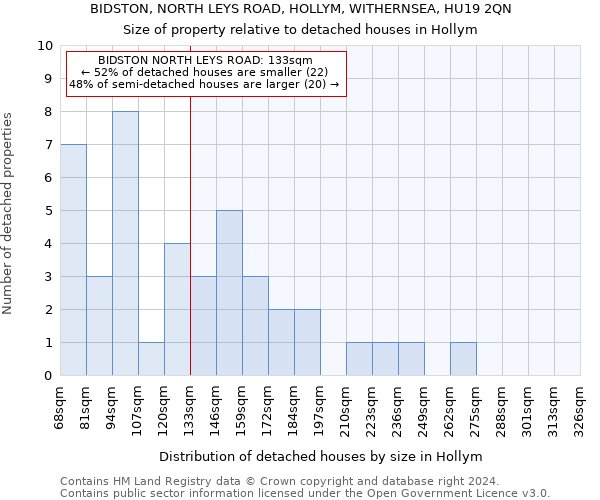 BIDSTON, NORTH LEYS ROAD, HOLLYM, WITHERNSEA, HU19 2QN: Size of property relative to detached houses in Hollym