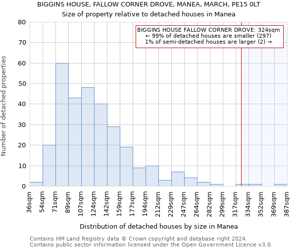 BIGGINS HOUSE, FALLOW CORNER DROVE, MANEA, MARCH, PE15 0LT: Size of property relative to detached houses in Manea