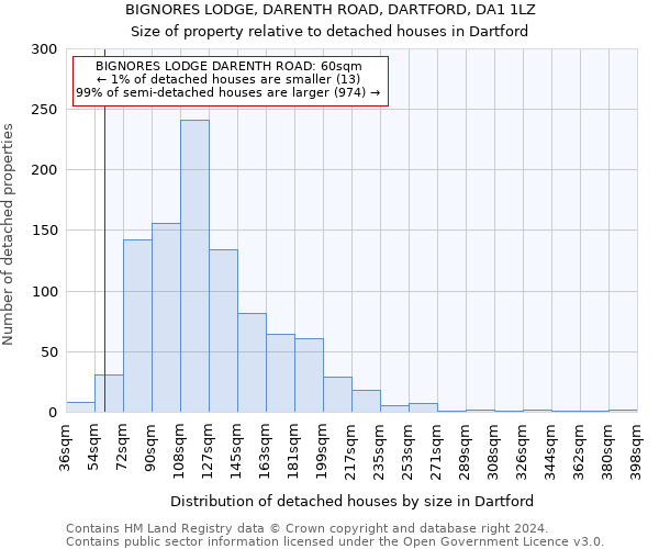 BIGNORES LODGE, DARENTH ROAD, DARTFORD, DA1 1LZ: Size of property relative to detached houses in Dartford