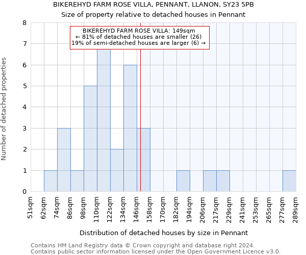 BIKEREHYD FARM ROSE VILLA, PENNANT, LLANON, SY23 5PB: Size of property relative to detached houses in Pennant