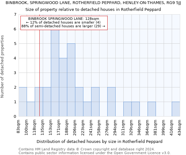 BINBROOK, SPRINGWOOD LANE, ROTHERFIELD PEPPARD, HENLEY-ON-THAMES, RG9 5JJ: Size of property relative to detached houses in Rotherfield Peppard