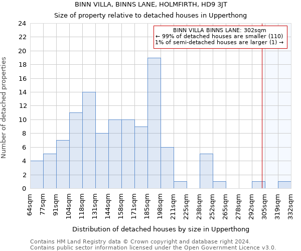 BINN VILLA, BINNS LANE, HOLMFIRTH, HD9 3JT: Size of property relative to detached houses in Upperthong