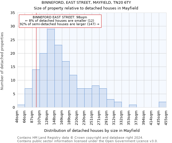 BINNEFORD, EAST STREET, MAYFIELD, TN20 6TY: Size of property relative to detached houses in Mayfield