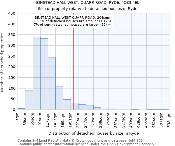 BINSTEAD HALL WEST, QUARR ROAD, RYDE, PO33 4EL: Size of property relative to detached houses in Ryde