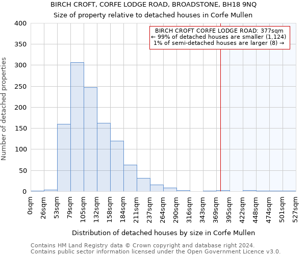 BIRCH CROFT, CORFE LODGE ROAD, BROADSTONE, BH18 9NQ: Size of property relative to detached houses in Corfe Mullen