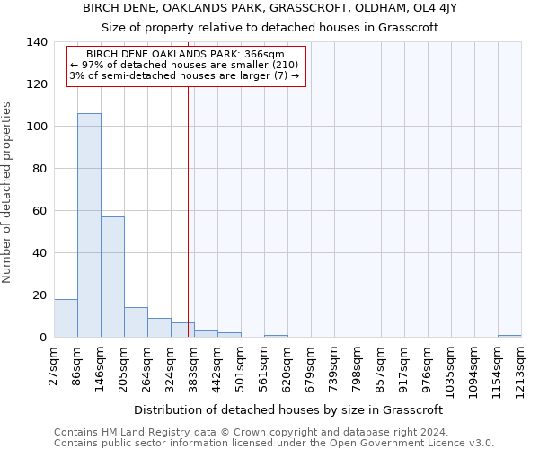 BIRCH DENE, OAKLANDS PARK, GRASSCROFT, OLDHAM, OL4 4JY: Size of property relative to detached houses in Grasscroft