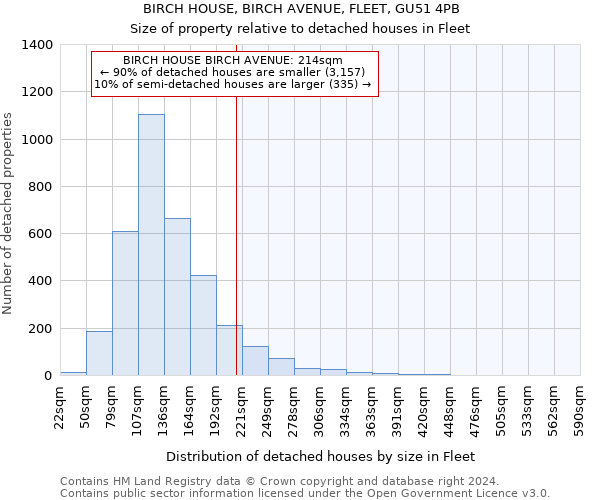 BIRCH HOUSE, BIRCH AVENUE, FLEET, GU51 4PB: Size of property relative to detached houses in Fleet