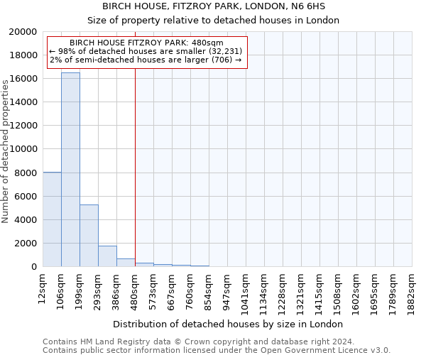 BIRCH HOUSE, FITZROY PARK, LONDON, N6 6HS: Size of property relative to detached houses in London