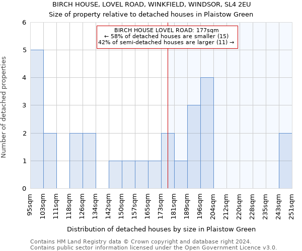 BIRCH HOUSE, LOVEL ROAD, WINKFIELD, WINDSOR, SL4 2EU: Size of property relative to detached houses in Plaistow Green