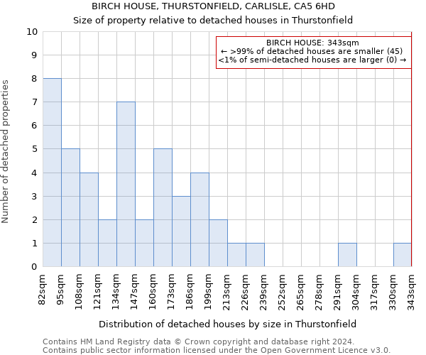 BIRCH HOUSE, THURSTONFIELD, CARLISLE, CA5 6HD: Size of property relative to detached houses in Thurstonfield