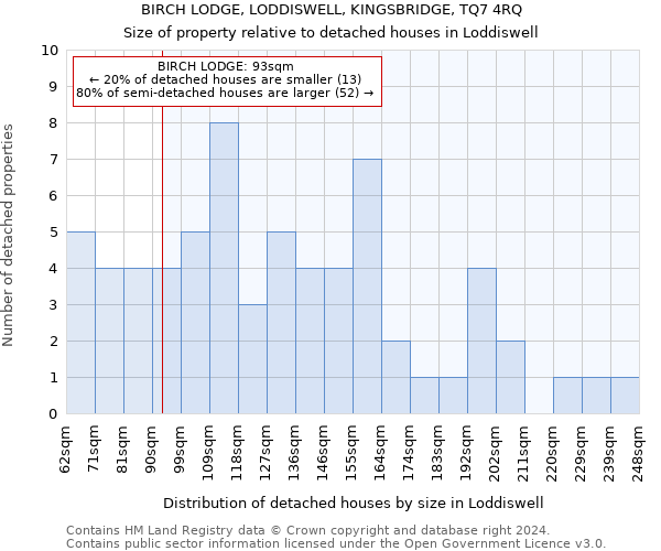 BIRCH LODGE, LODDISWELL, KINGSBRIDGE, TQ7 4RQ: Size of property relative to detached houses in Loddiswell