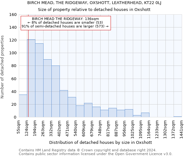 BIRCH MEAD, THE RIDGEWAY, OXSHOTT, LEATHERHEAD, KT22 0LJ: Size of property relative to detached houses in Oxshott