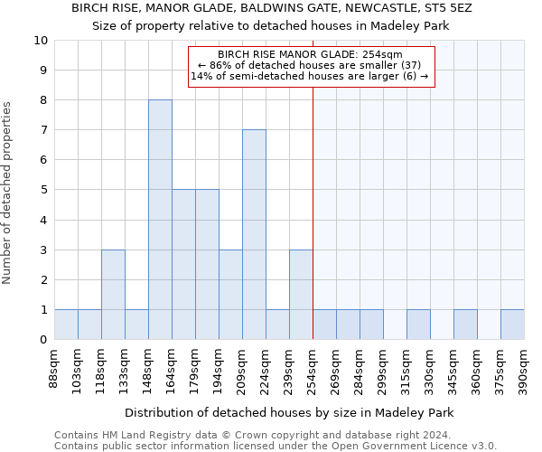 BIRCH RISE, MANOR GLADE, BALDWINS GATE, NEWCASTLE, ST5 5EZ: Size of property relative to detached houses in Madeley Park