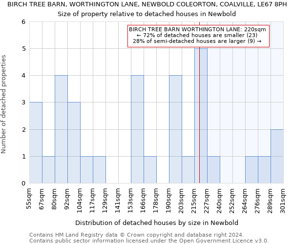 BIRCH TREE BARN, WORTHINGTON LANE, NEWBOLD COLEORTON, COALVILLE, LE67 8PH: Size of property relative to detached houses in Newbold