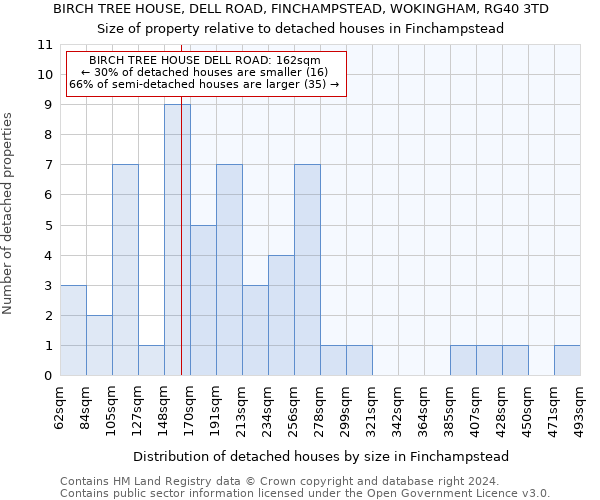 BIRCH TREE HOUSE, DELL ROAD, FINCHAMPSTEAD, WOKINGHAM, RG40 3TD: Size of property relative to detached houses in Finchampstead