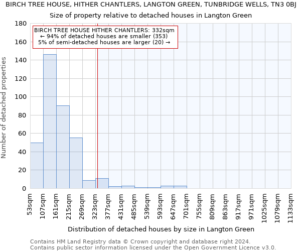 BIRCH TREE HOUSE, HITHER CHANTLERS, LANGTON GREEN, TUNBRIDGE WELLS, TN3 0BJ: Size of property relative to detached houses in Langton Green