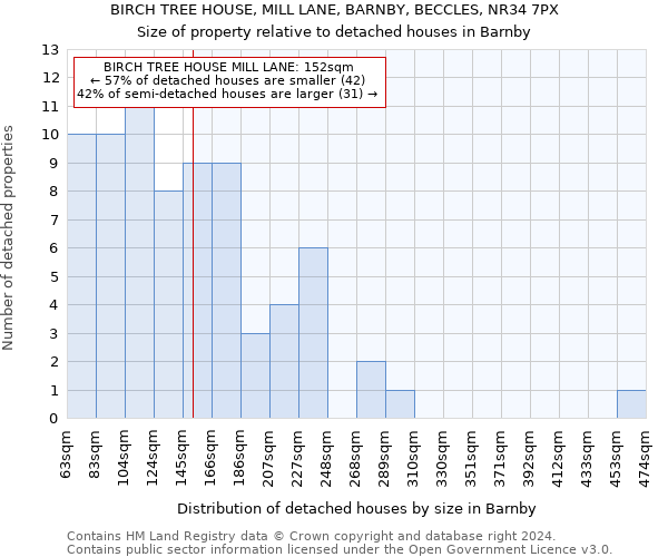 BIRCH TREE HOUSE, MILL LANE, BARNBY, BECCLES, NR34 7PX: Size of property relative to detached houses in Barnby