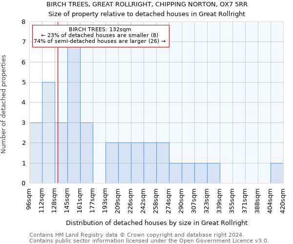 BIRCH TREES, GREAT ROLLRIGHT, CHIPPING NORTON, OX7 5RR: Size of property relative to detached houses in Great Rollright
